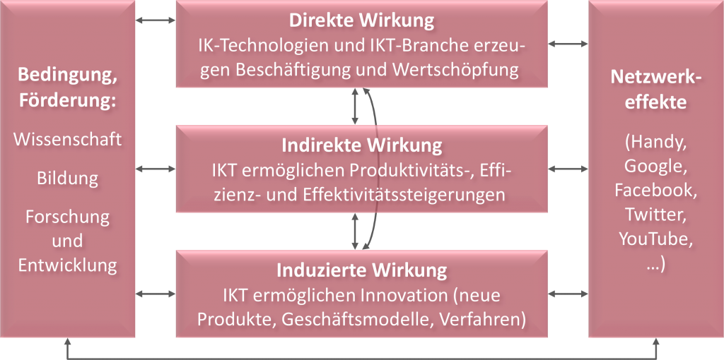 Digitale Revolution und Transformation