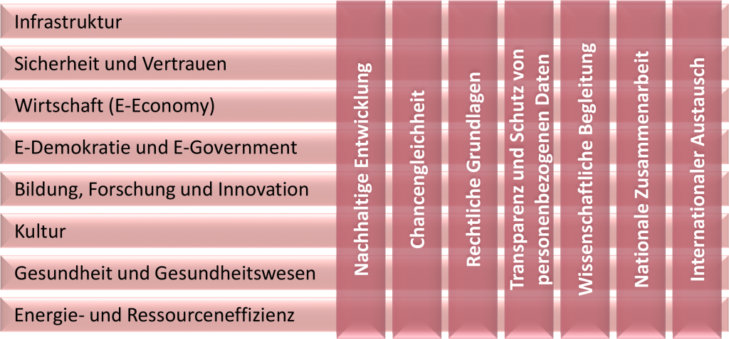 Informations- und Wissensgesellschaft