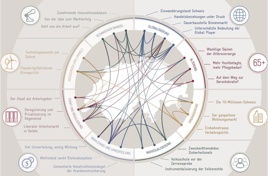 Die Schweiz im Spannungsfeld der globalen Trends – Inhaltsübersicht