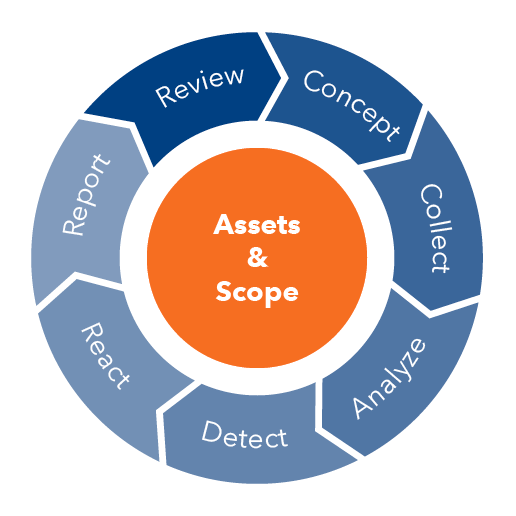 Security Monitoring Cycle