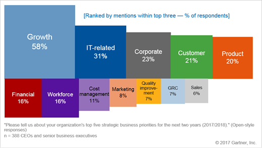 Figure 1: CEO Top Business Priorities for 2017 and 2018