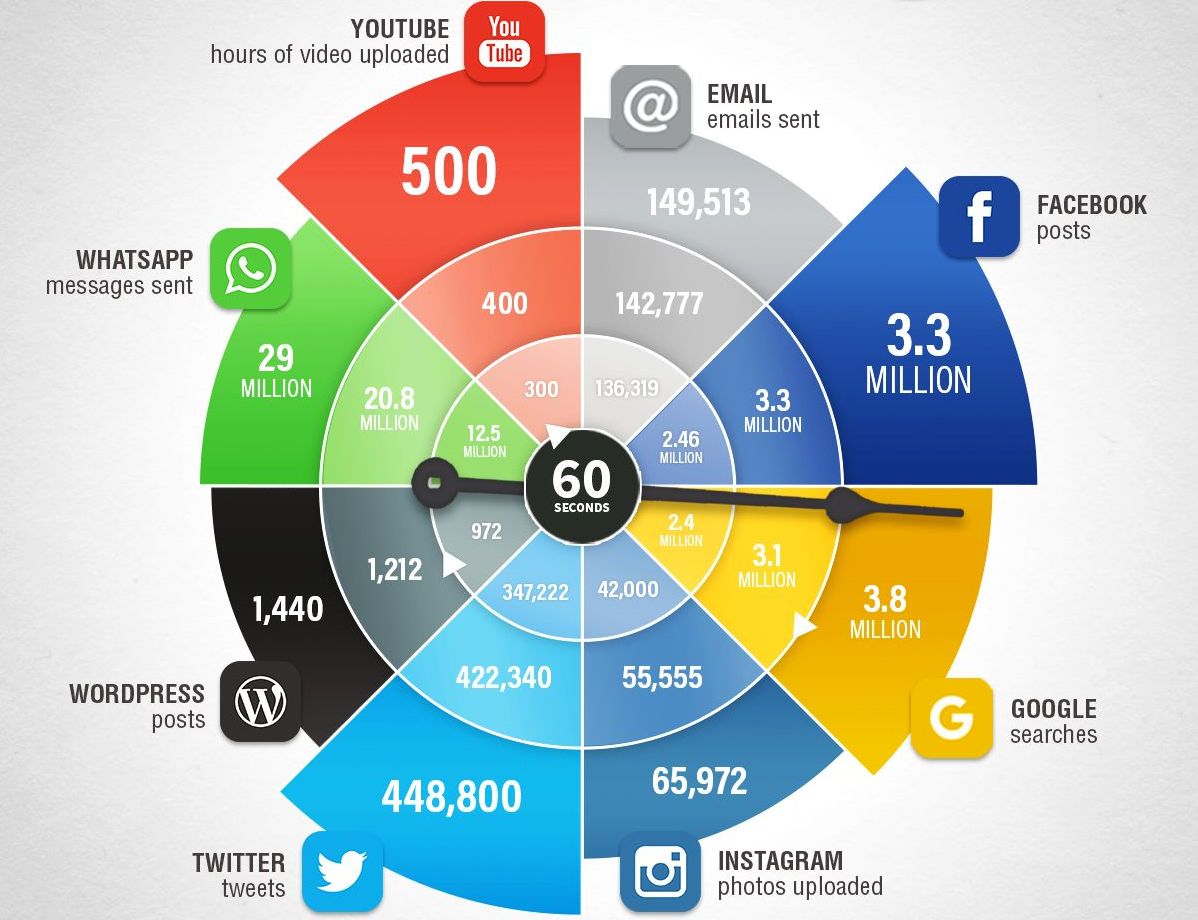 What happens online in 60 seconds